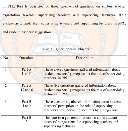 Table 3.1 Questionnaire Blueprint
