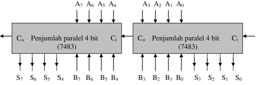 Gambar  :  Simbol penjumlah paralel 4 bit 7483 