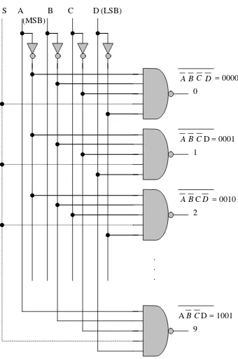 Gambar : Dekoder BCD ke desimal menggunakan gerbang NAND. 