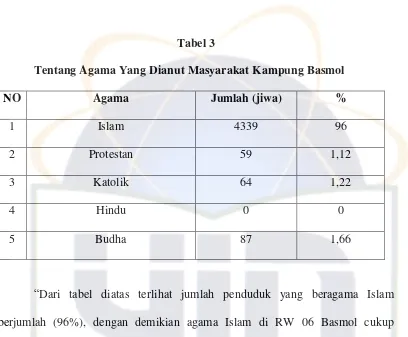 Tabel 3 Tentang Agama Yang Dianut Masyarakat Kampung Basmol 