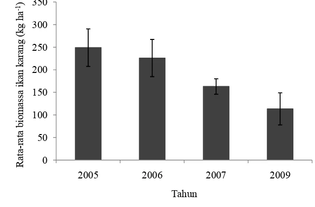 Gambar 6  Rata-rata (±SE) biomassa ikan karang (kg ha-1) pada tahun 2005, 