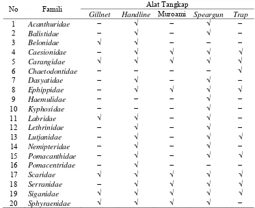 Tabel 3 Famili ikan karang yang ditangkap masing-masing alat tangkap 
