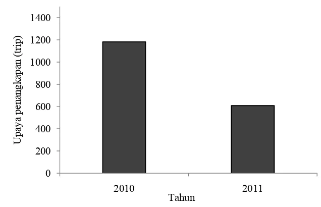 Gambar 14  Upaya penangkapan (trip) pada tahun 2010 dan 2011. 
