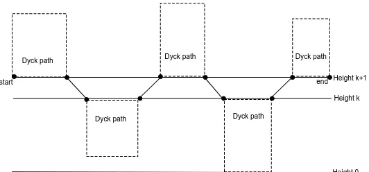 Figure 3. A decomposition of a Dyck path starting at(a, k + 1) and ending at (a + n, k + 1) with no valleys atheight k.