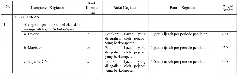 Tabel 1.Komponen Kegiatan Melaksanakan Pendidikan dan Pengajaran, Kode Kompo-nen, Bukti Kegiatan, dan Batas Kepatutan 