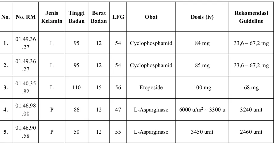 Tabel VII. Penyesuaian Regimen Dosis Pemberian Obat Sitostatika Golongan Non Antibiotik berdasarkan Nilai LFG Counahan-Barratt Menurut Guideline BSA