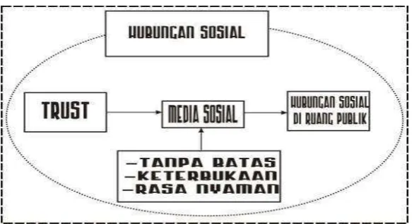 Gambar 5. Model Kerja Trust 