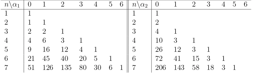 Table 1: Number of Dyck paths of length 2n according to the statistics α1 and α2.