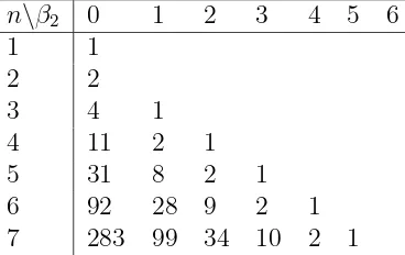 Table 2: Number of Dyck paths of length 2n according the statistic β2.