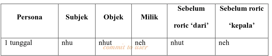 Tabel 3. Pronomina Persona Bahasa Tobati 