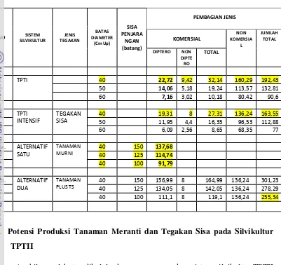 Tabel 12. Prediksi potensi produksi pada penerapan sistem silvikultur TPTII dan