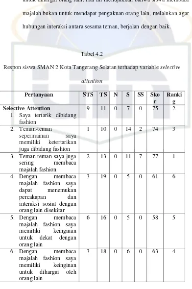 Respon siswa SMAN 2 Kota Tangerang Selatan terhadap variable Tabel 4.2 selective 