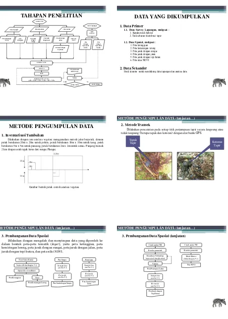 Gambar bentuk petak contoh analisis vegetasi