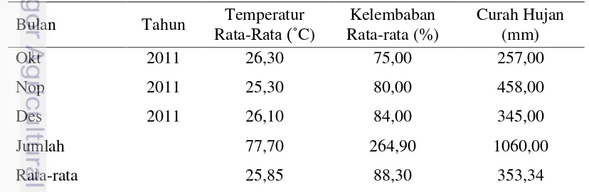 Tabel 4.  Data Iklim Lokasi Tanam Tanaman Jagung 