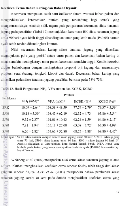 Tabel 12. Hasil Pengukuran NH3, VFA rumen dan KCBK, KCBO 