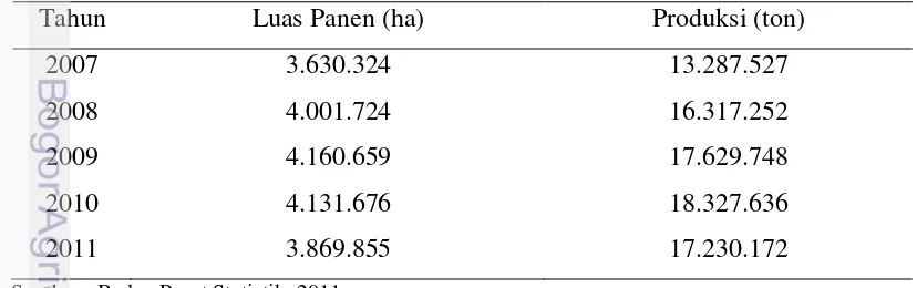 Tabel 1.  Data statistik Produksi dan Luas panen Tanaman Jagung di Indonesia. 