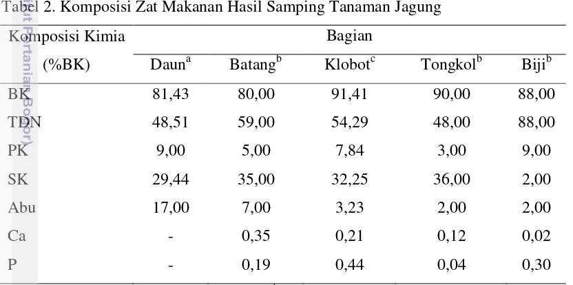 Tabel 2. Komposisi Zat Makanan Hasil Samping Tanaman Jagung  