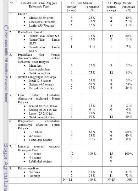 Tabel 2.   Karakteristik Responden Anggota Kelompok Tani Bina Mandiri dan Kelompok   Tani Puspa Mandiri 