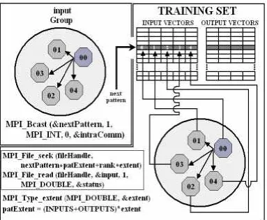 Figure 5: The retrieval of the training pattern input values from the 