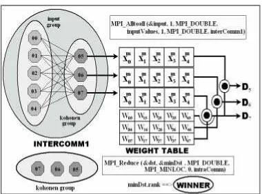 Figure 6: The identification of the winning process from the processes of the Kohonen group  