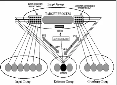 Figure 8: RMA based counter propagation network 