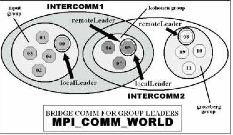 Figure 2: The division of the initial process group to the input, Kohonen and Grossberg sub-groups of processes 