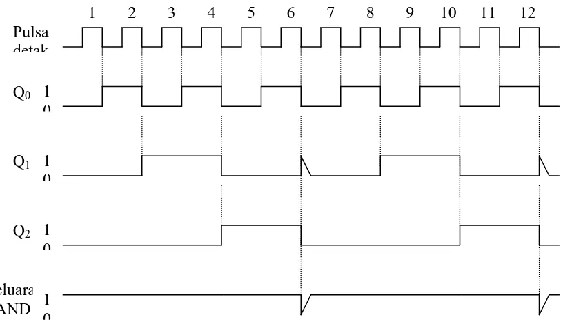 Gambar  :  Bentuk gelombang pencacah biner tak sinkron modulo 6 
