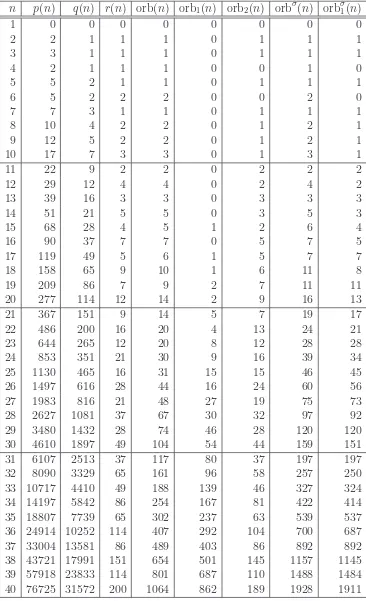 Table 2: First 40 values of the main sequences