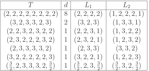 Table 1: Cyclic and palindromic compositions of 16