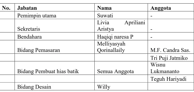 Tabel 4. Daftar karyawan 