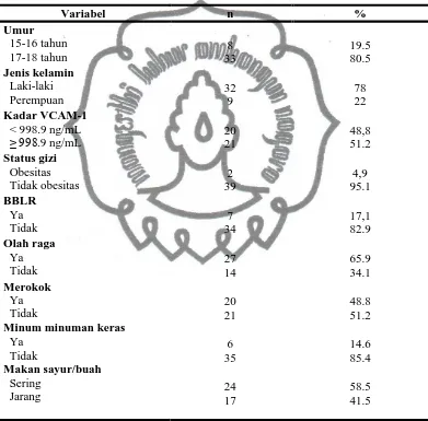 Tabel 4.1. Karakteristik dasar subyek penelitian (n = 41)  