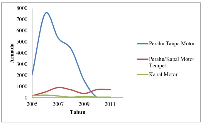 Gambar 8  Perkembangan armada penangkapan di Kabupaten Maluku Tenggara     Tahun 2005-2011 
