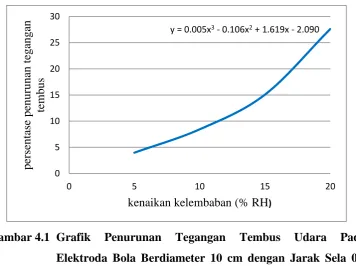 Gambar 4.1 Grafik 