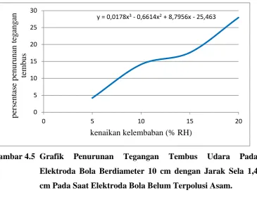 Gambar 4.5 Grafik 