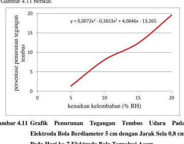 Gambar 4.11 berikut. 