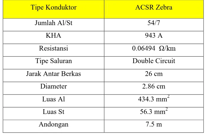 Tabel 4.1 Data Konduktor Transmisi SUTET 275 kV Pangkalan Susu-Binjai 