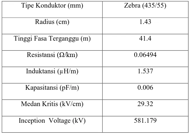 Tabel 4.2  Paramater Saluran Transmisi 275 kV Pangkalan Susu-Binjai 