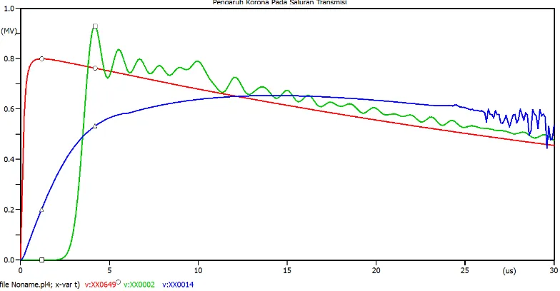 Tabel 4.3  Hasil simulasi respon saluran terhadap surja petir 