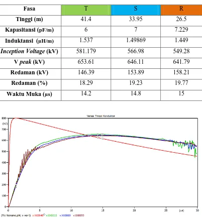 Tabel 4.4  Hasil simulasi pengaruh korona dengan variasi ketinggian konduktor dari atas permukaan tanah  