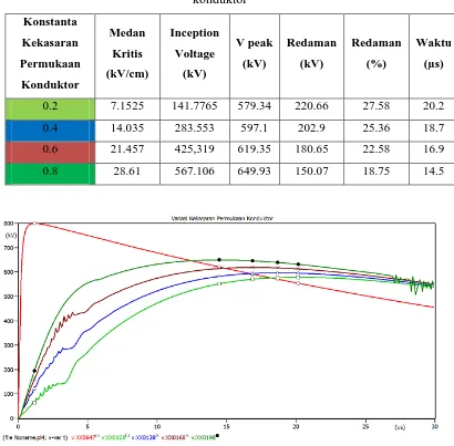 Tabel 4.5  Hasil simulasi pengaruh korona terhadap variasi kekasaran permukaan 