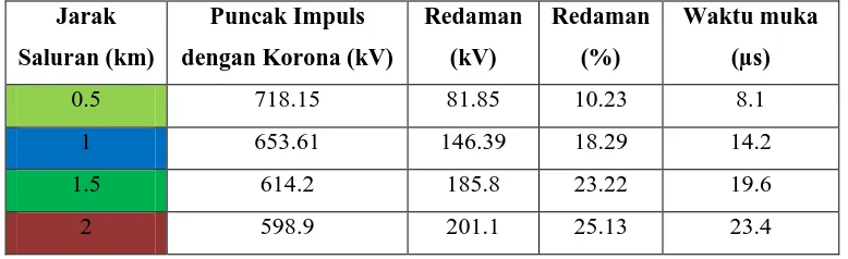 Tabel 4.6  Hasil simulasi pengaruh korona terhadap variasi panjang saluran 