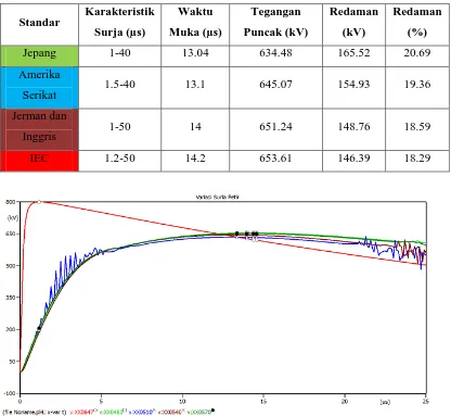 Tabel 4.7 Hasil simulasi pengaruh korona terhadap variasi surja petir 