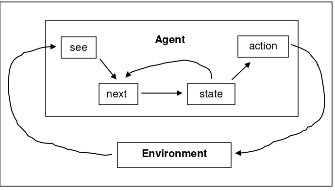 Figure 3.  Agents that maintain state (Weiss, 1999) 