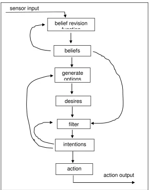 Figure 3.  Schematic diagram of a generic belief-desire-intentions      architecture (Weiss, 1999) 