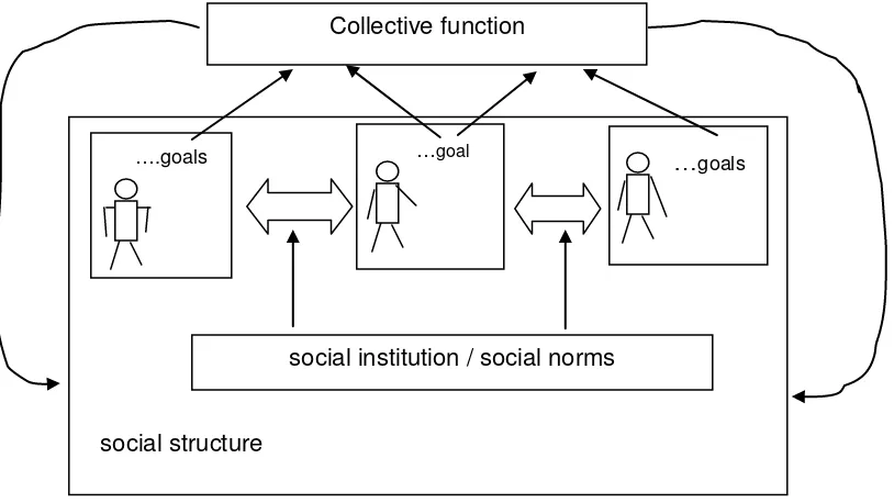 Figure 4.  Coordination among agents (Ossowski, 1999) 