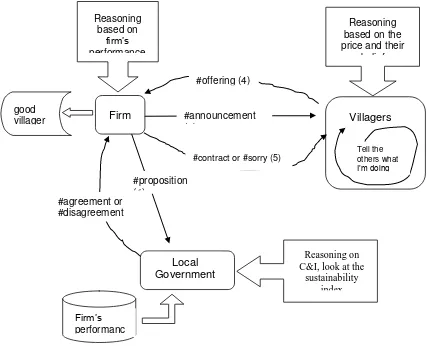 Figure 7.  The example of communication of forest stakeholders 
