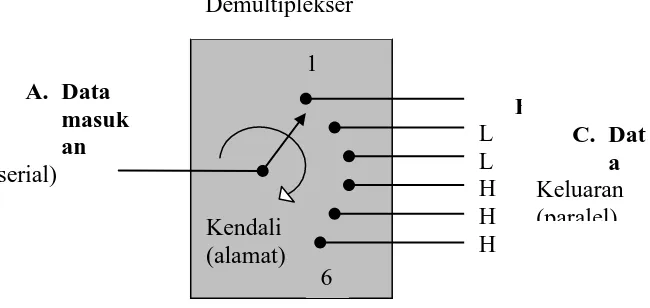 Gambar      : Demultiplekser identik dengan saklar putar   Satu kutub banyak posisi. 