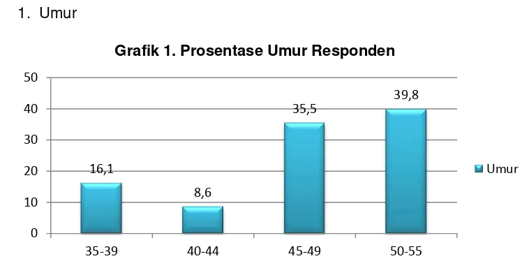 Grafik 1. Prosentase Umur Responden 