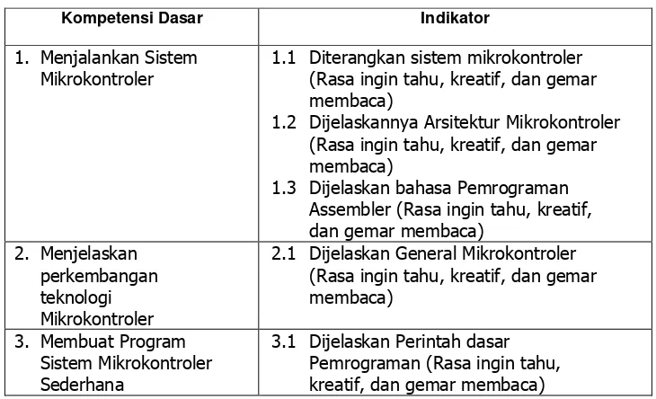 Tabel 2. Kompetensi dasar dan indikator mata pelajaran Produktif ELIN 