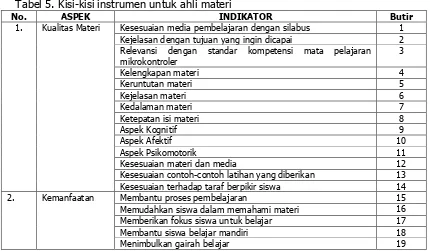 Tabel 5. Kisi-kisi instrumen untuk ahli materi 
